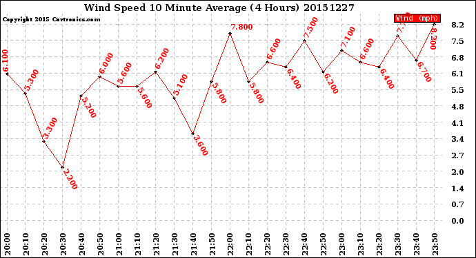 Milwaukee Weather Wind Speed<br>10 Minute Average<br>(4 Hours)