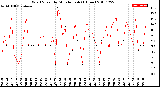 Milwaukee Weather Wind Speed<br>by Minute mph<br>(1 Hour)