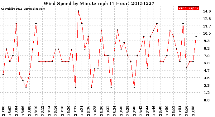 Milwaukee Weather Wind Speed<br>by Minute mph<br>(1 Hour)