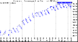 Milwaukee Weather Barometric Pressure<br>per Hour<br>(24 Hours)