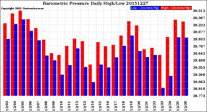 Milwaukee Weather Barometric Pressure<br>Daily High/Low
