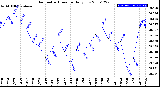 Milwaukee Weather Barometric Pressure<br>Daily Low