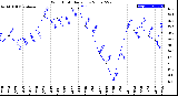 Milwaukee Weather Wind Chill<br>Daily Low