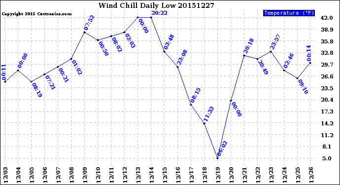 Milwaukee Weather Wind Chill<br>Daily Low