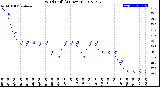 Milwaukee Weather Wind Chill<br>(24 Hours)