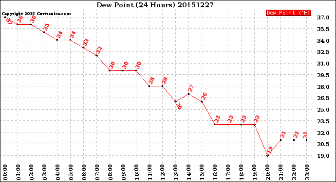 Milwaukee Weather Dew Point<br>(24 Hours)