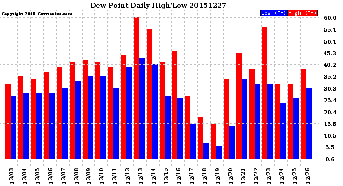 Milwaukee Weather Dew Point<br>Daily High/Low