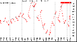 Milwaukee Weather Dew Point<br>Daily High