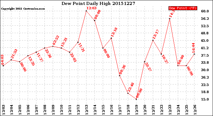 Milwaukee Weather Dew Point<br>Daily High