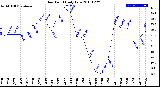 Milwaukee Weather Dew Point<br>Daily Low