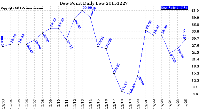 Milwaukee Weather Dew Point<br>Daily Low