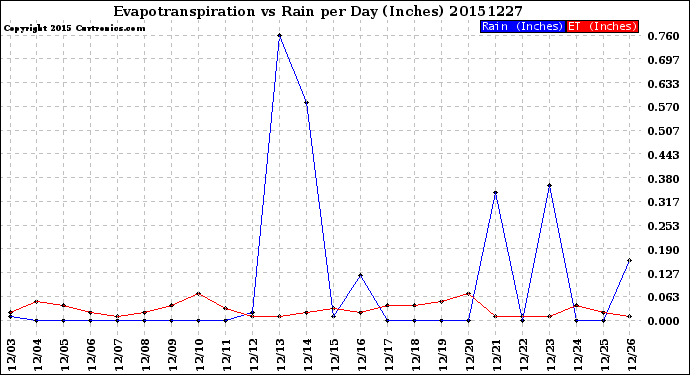 Milwaukee Weather Evapotranspiration<br>vs Rain per Day<br>(Inches)