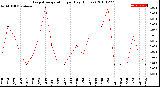 Milwaukee Weather Evapotranspiration<br>per Day (Inches)