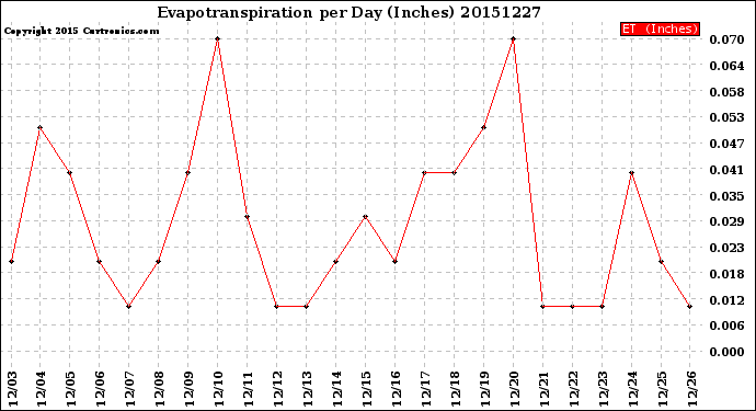 Milwaukee Weather Evapotranspiration<br>per Day (Inches)