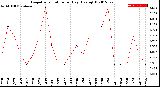 Milwaukee Weather Evapotranspiration<br>per Day (Ozs sq/ft)