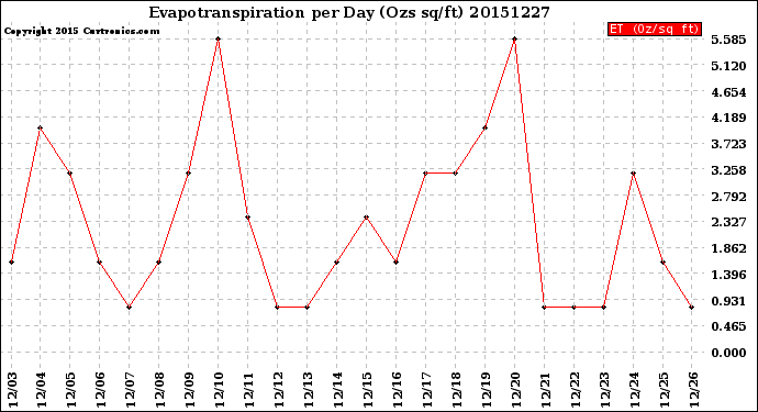 Milwaukee Weather Evapotranspiration<br>per Day (Ozs sq/ft)