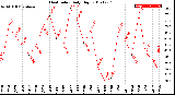 Milwaukee Weather Heat Index<br>Daily High