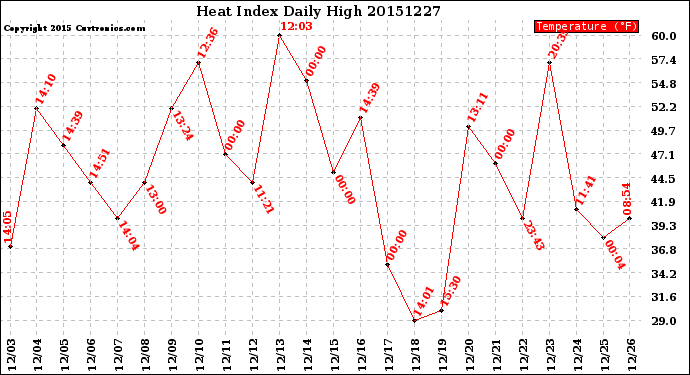 Milwaukee Weather Heat Index<br>Daily High