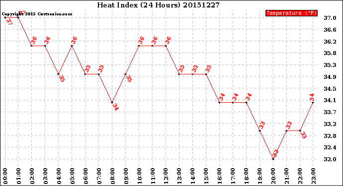 Milwaukee Weather Heat Index<br>(24 Hours)