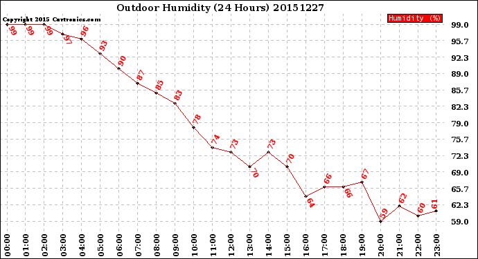 Milwaukee Weather Outdoor Humidity<br>(24 Hours)