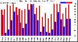 Milwaukee Weather Outdoor Humidity<br>Daily High/Low