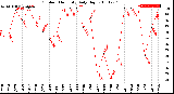 Milwaukee Weather Outdoor Humidity<br>Daily High