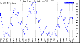 Milwaukee Weather Outdoor Humidity<br>Daily Low