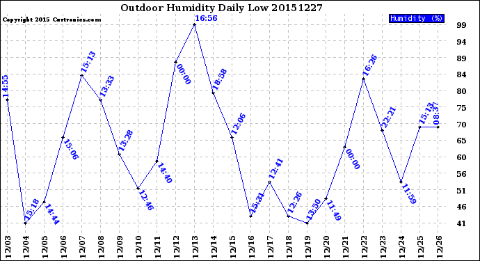 Milwaukee Weather Outdoor Humidity<br>Daily Low
