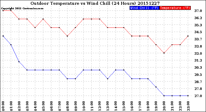 Milwaukee Weather Outdoor Temperature<br>vs Wind Chill<br>(24 Hours)