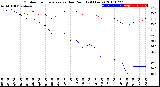 Milwaukee Weather Outdoor Temperature<br>vs Dew Point<br>(24 Hours)