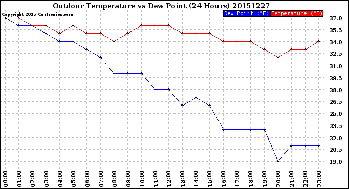 Milwaukee Weather Outdoor Temperature<br>vs Dew Point<br>(24 Hours)