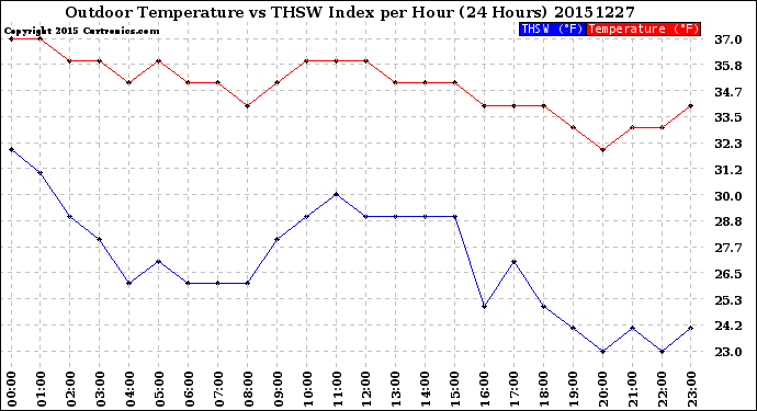 Milwaukee Weather Outdoor Temperature<br>vs THSW Index<br>per Hour<br>(24 Hours)