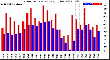 Milwaukee Weather Outdoor Temperature<br>Daily High/Low