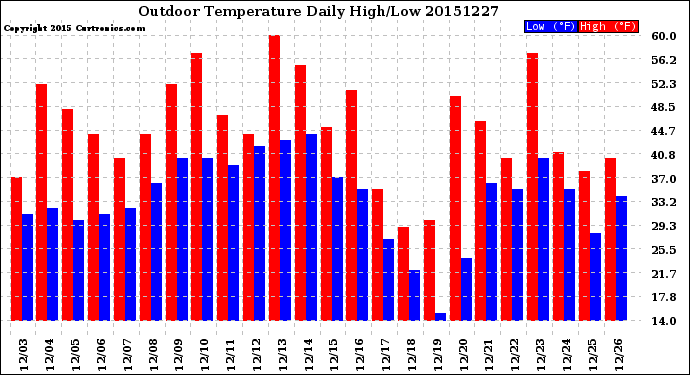 Milwaukee Weather Outdoor Temperature<br>Daily High/Low