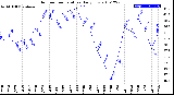 Milwaukee Weather Outdoor Temperature<br>Daily Low