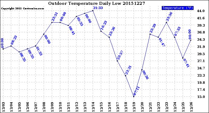 Milwaukee Weather Outdoor Temperature<br>Daily Low