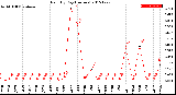 Milwaukee Weather Rain<br>By Day<br>(Inches)