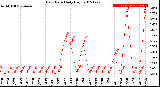 Milwaukee Weather Rain Rate<br>Daily High