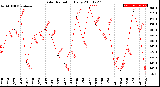 Milwaukee Weather Solar Radiation<br>Daily