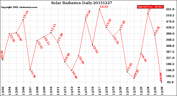 Milwaukee Weather Solar Radiation<br>Daily