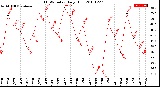 Milwaukee Weather THSW Index<br>Daily High