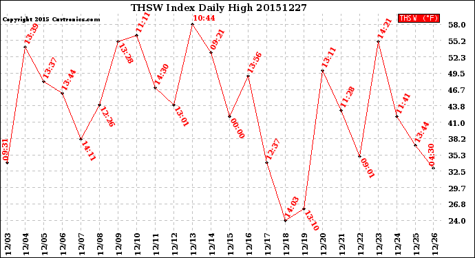 Milwaukee Weather THSW Index<br>Daily High
