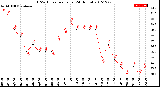 Milwaukee Weather THSW Index<br>per Hour<br>(24 Hours)