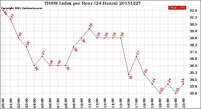 Milwaukee Weather THSW Index<br>per Hour<br>(24 Hours)