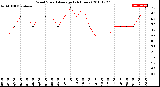 Milwaukee Weather Wind Speed<br>Average<br>(24 Hours)