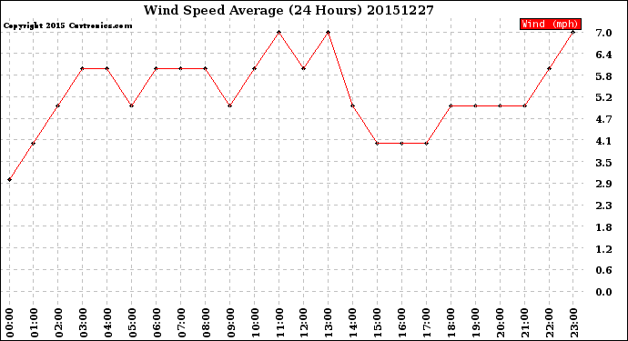 Milwaukee Weather Wind Speed<br>Average<br>(24 Hours)