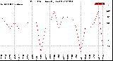 Milwaukee Weather Wind Direction<br>(By Day)