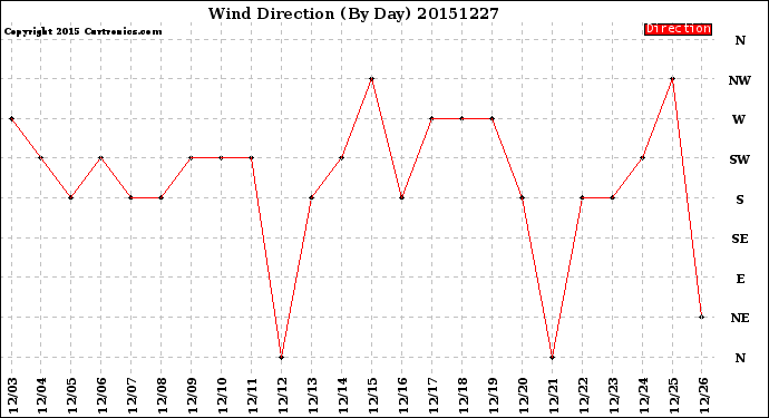 Milwaukee Weather Wind Direction<br>(By Day)