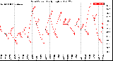 Milwaukee Weather Wind Speed<br>Daily High