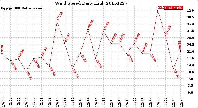 Milwaukee Weather Wind Speed<br>Daily High